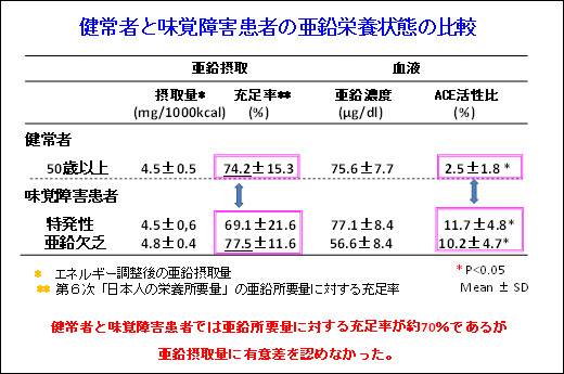 亜鉛 摂取 量